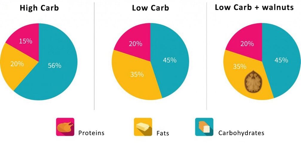 Calendrier du contenu proportionnel des protéines, qui glucides