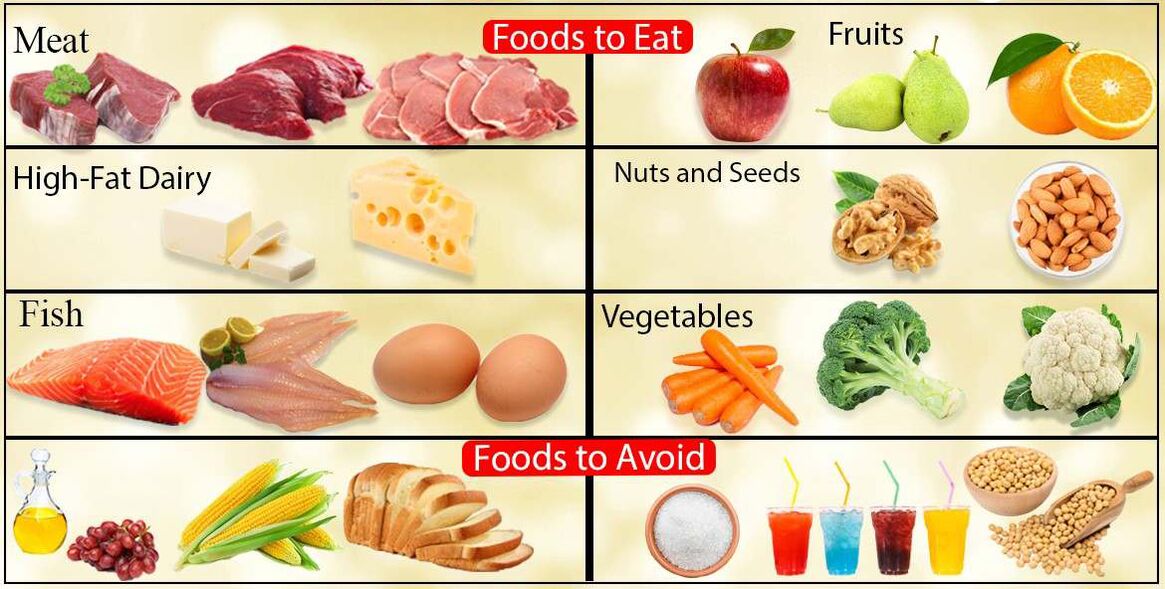 Produits avec des produits de régime pauvre en carbone